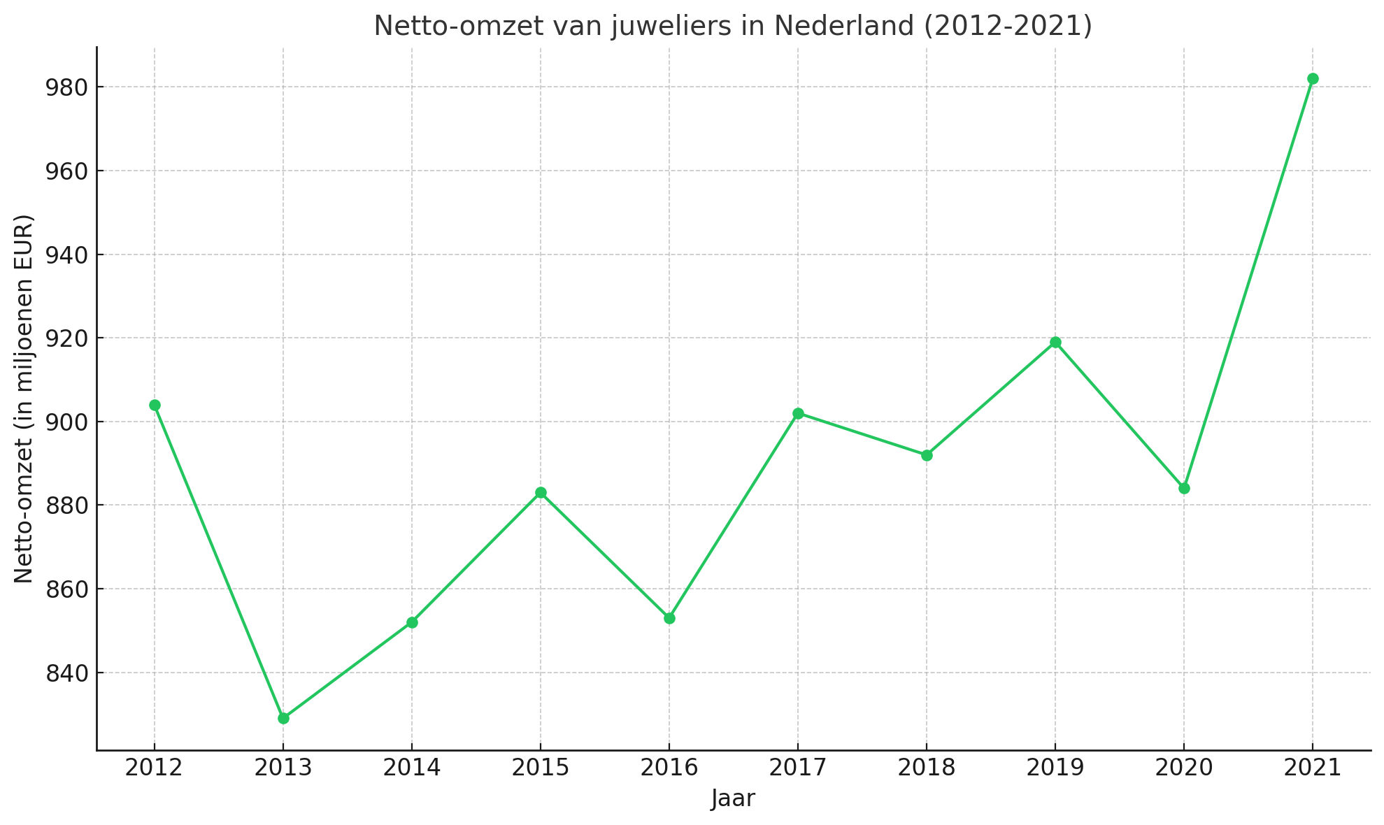 Netto omzet van juweliers in Nederland
